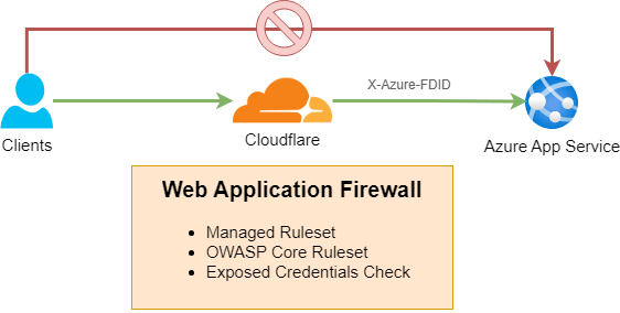 Azure App Service Secured with a WAF